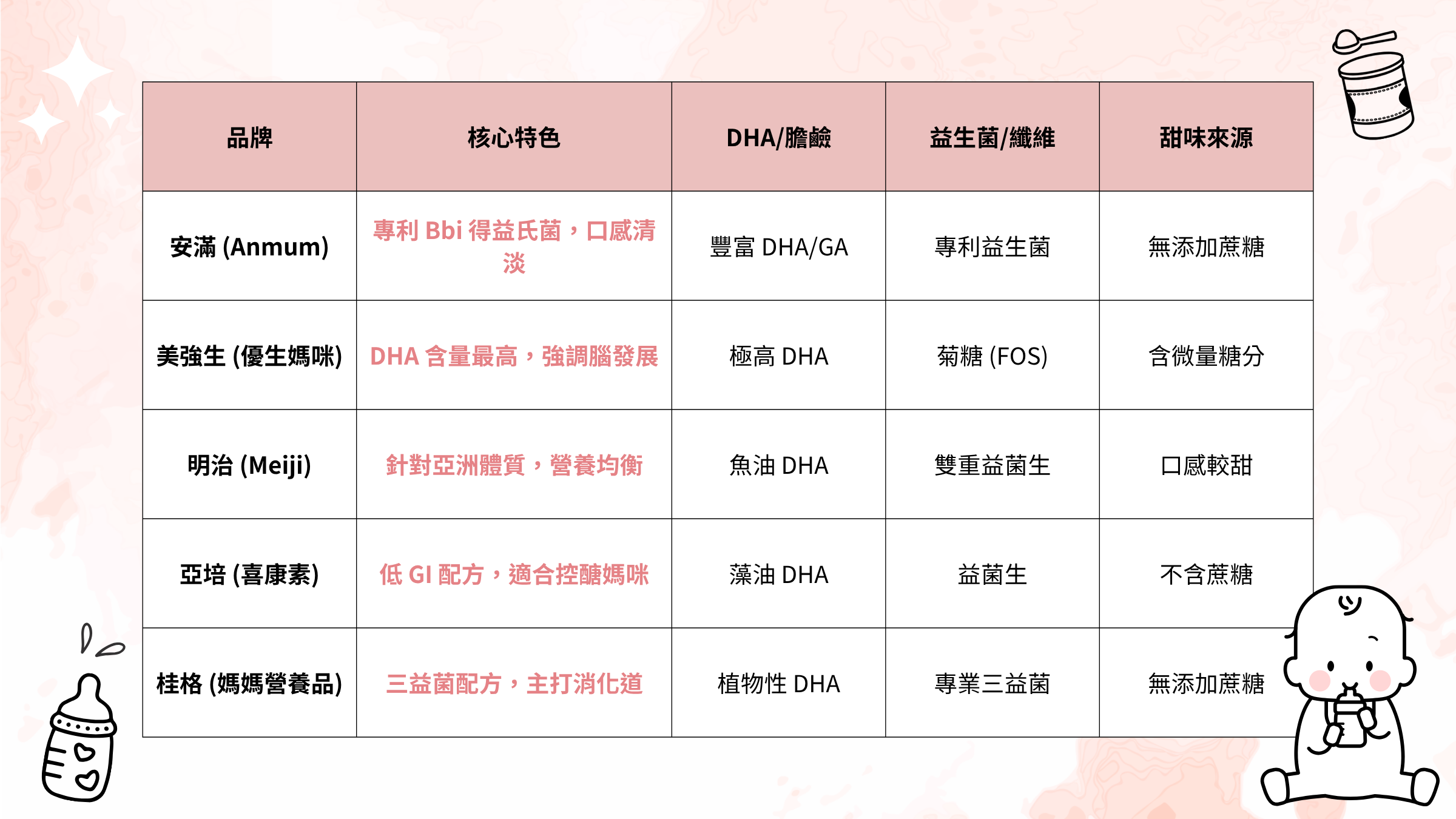 孕媽咪奶粉市場常見品牌成分分析表
