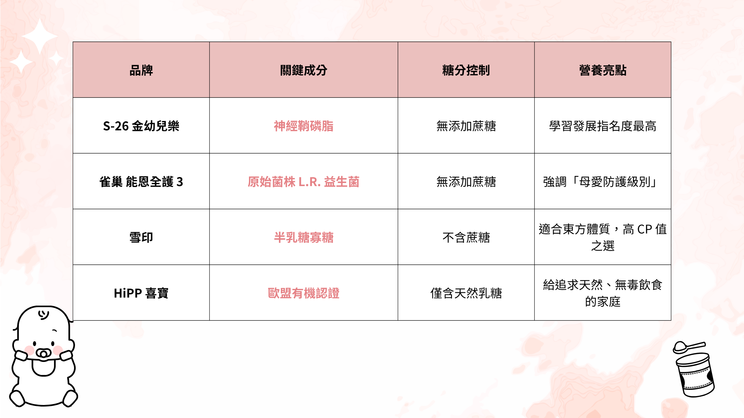 幼兒成長奶粉品牌對照